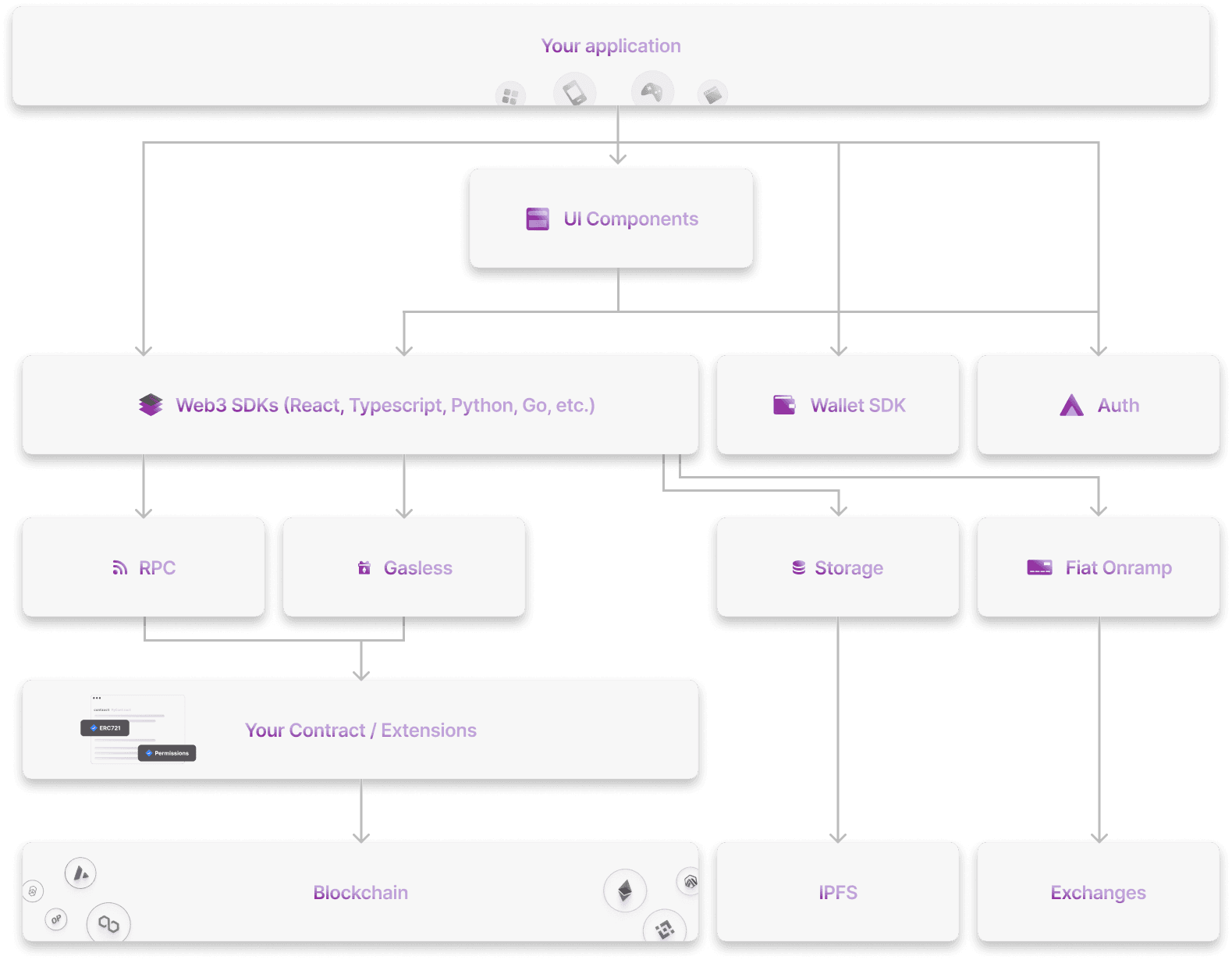 Thirdweb